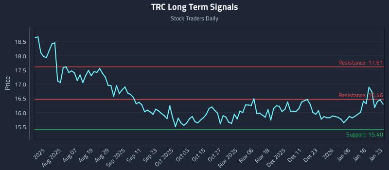 TRC Long Term Analysis for January 25 2026 TRC Long Term Analysis for January 25 2026