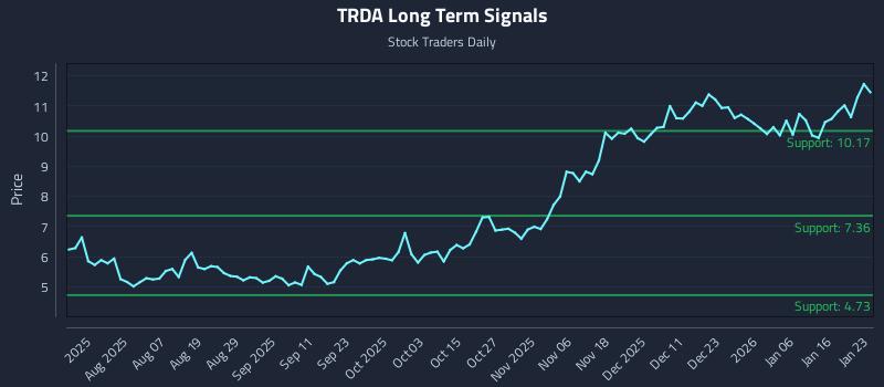 TRDA Long Term Analysis for January 25 2026 TRDA Long Term Analysis for January 25 2026