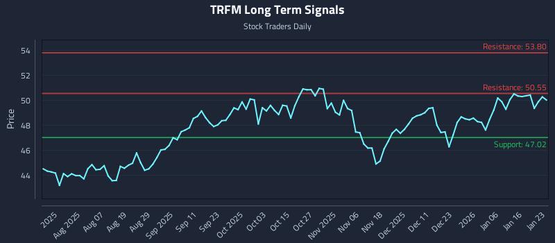 TRFM Long Term Analysis for January 25 2026