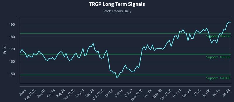 TRGP Long Term Analysis for January 25 2026 TRGP Long Term Analysis for January 25 2026