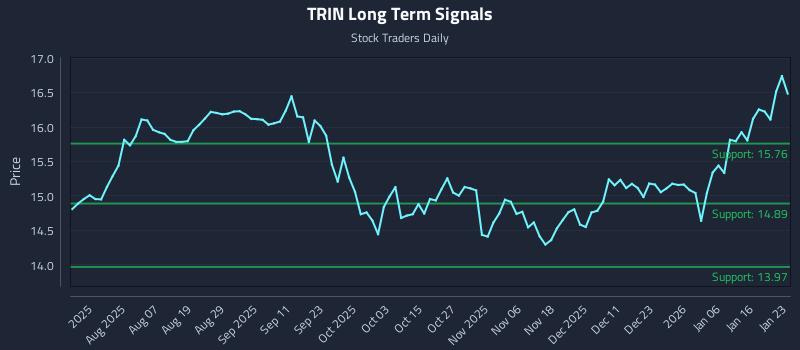 TRIN Long Term Analysis for January 25 2026 TRIN Long Term Analysis for January 25 2026