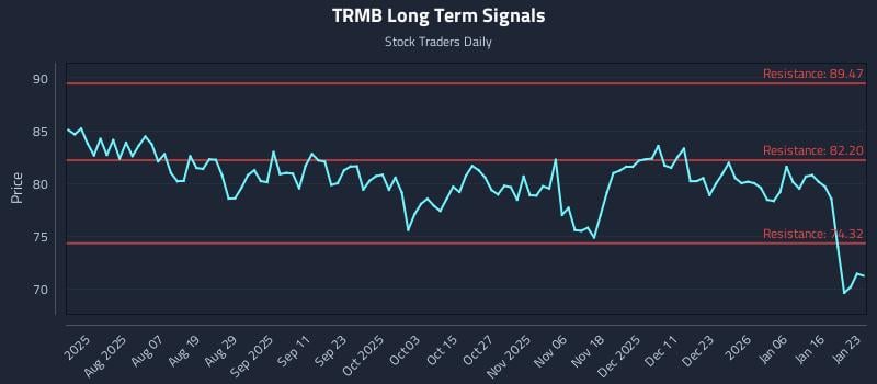 TRMB Long Term Analysis for January 25 2026