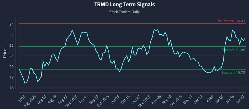 TRMD Long Term Analysis for January 25 2026