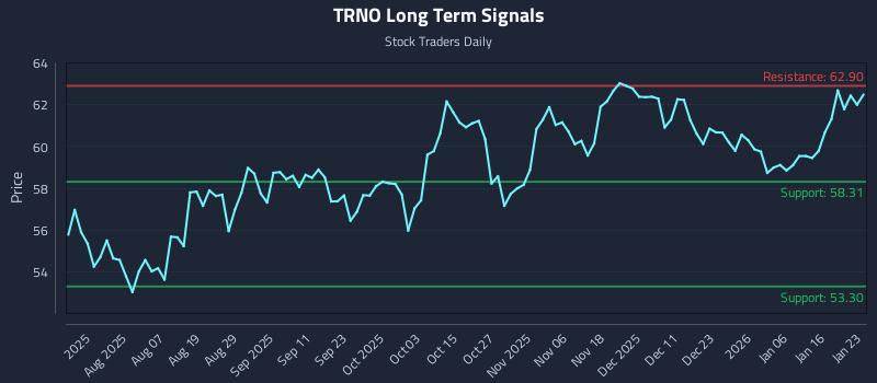 TRNO Long Term Analysis for January 25 2026