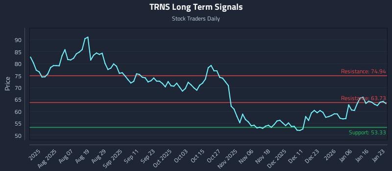 TRNS Long Term Analysis for January 25 2026