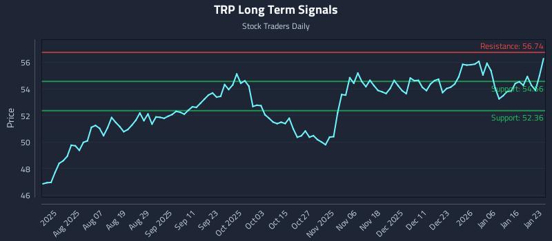 TRP Long Term Analysis for January 25 2026