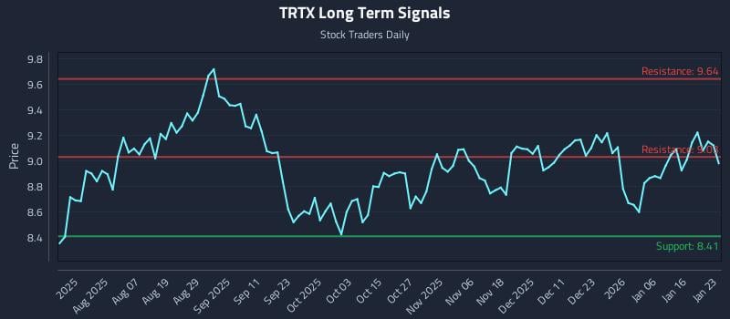 TRTX Long Term Analysis for January 25 2026