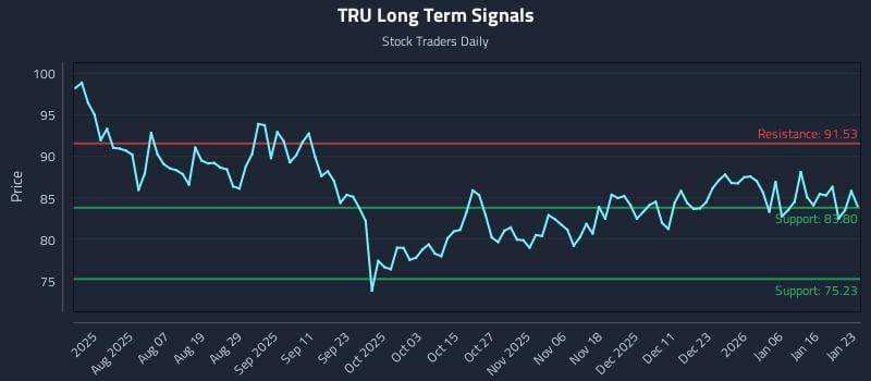 TRU Long Term Analysis for January 25 2026 TRU Long Term Analysis for January 25 2026