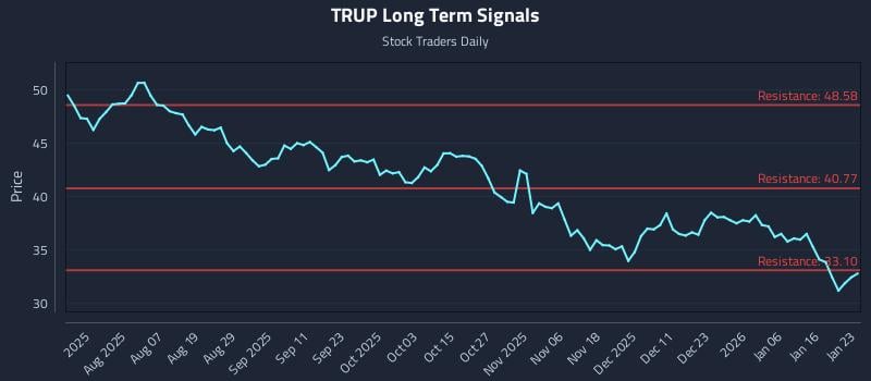 TRUP Long Term Analysis for January 25 2026 TRUP Long Term Analysis for January 25 2026