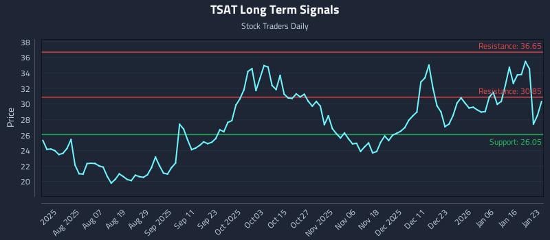 TSAT Long Term Analysis for January 25 2026 TSAT Long Term Analysis for January 25 2026