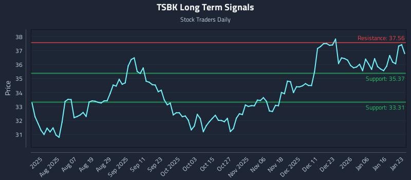 TSBK Long Term Analysis for January 25 2026 TSBK Long Term Analysis for January 25 2026