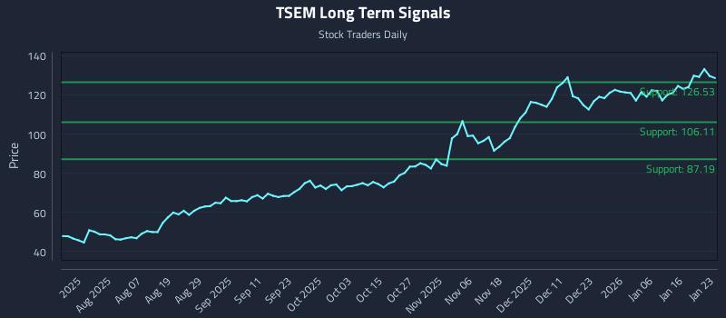 TSEM Long Term Analysis for January 25 2026 TSEM Long Term Analysis for January 25 2026