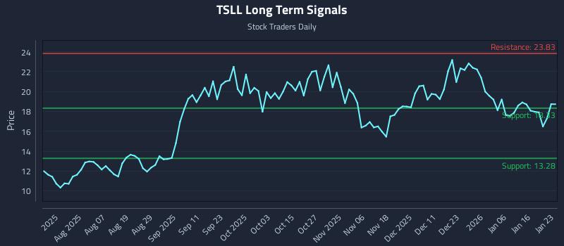 TSLL Long Term Analysis for January 25 2026 TSLL Long Term Analysis for January 25 2026