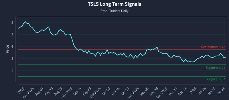 TSLS Long Term Analysis for January 25 2026 TSLS Long Term Analysis for January 25 2026