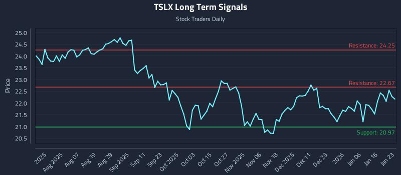 TSLX Long Term Analysis for January 25 2026 TSLX Long Term Analysis for January 25 2026