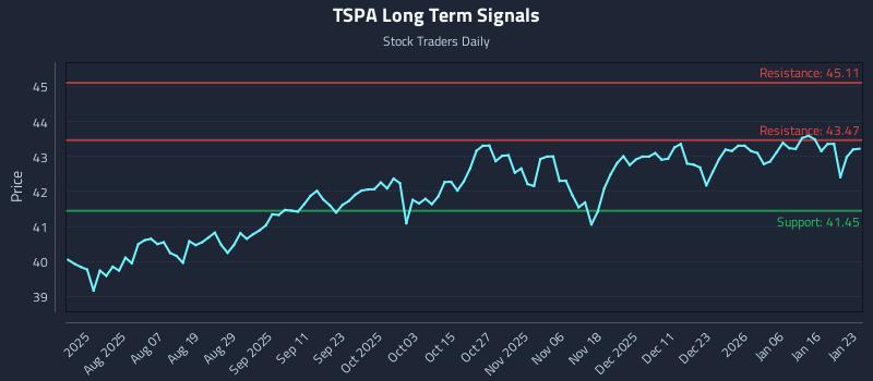 TSPA Long Term Analysis for January 25 2026