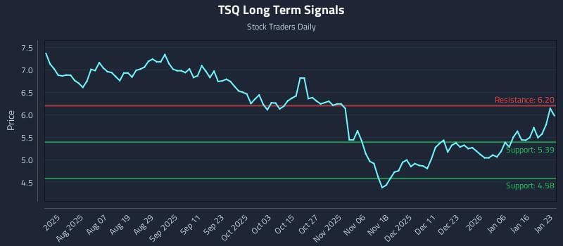 TSQ Long Term Analysis for January 25 2026 TSQ Long Term Analysis for January 25 2026