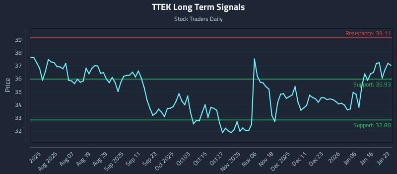 TTEK Long Term Analysis for January 25 2026