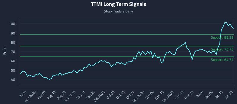 TTMI Long Term Analysis for January 25 2026