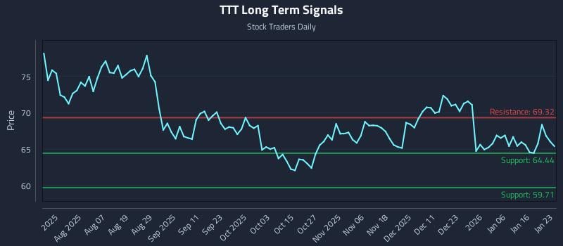TTT Long Term Analysis for January 25 2026