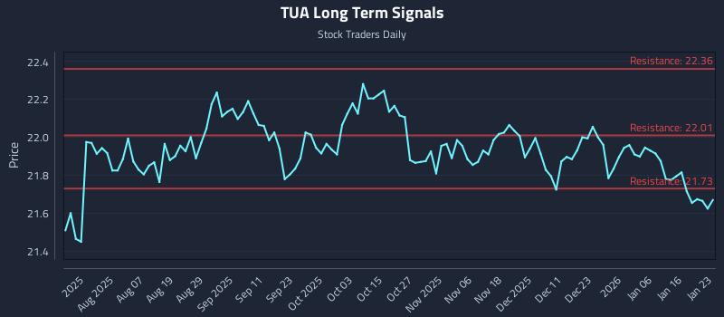 TUA Long Term Analysis for January 25 2026 TUA Long Term Analysis for January 25 2026