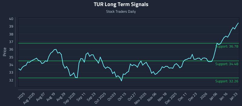 TUR Long Term Analysis for January 25 2026