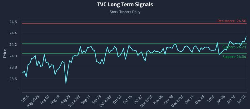 TVC Long Term Analysis for January 25 2026