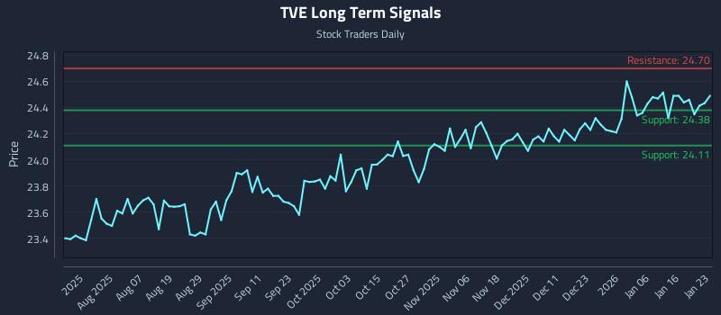 TVE Long Term Analysis for January 25 2026