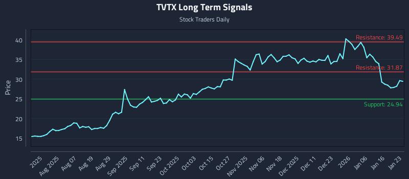TVTX Long Term Analysis for January 25 2026 TVTX Long Term Analysis for January 25 2026