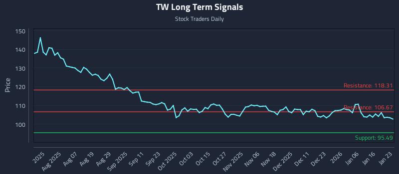 TW Long Term Analysis for January 25 2026