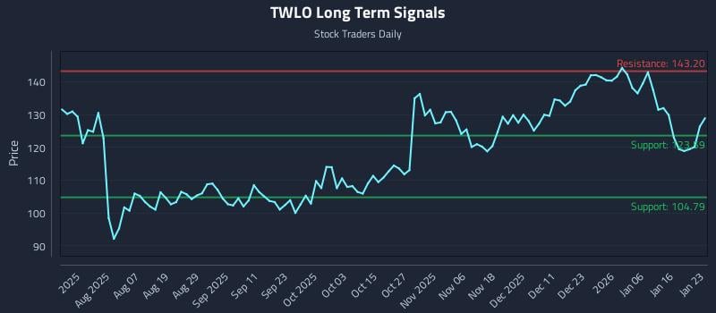 TWLO Long Term Analysis for January 25 2026