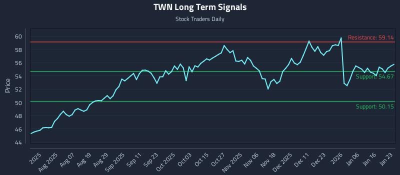 TWN Long Term Analysis for January 25 2026