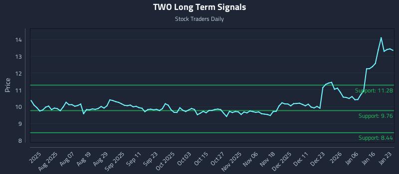 TWO Long Term Analysis for January 25 2026