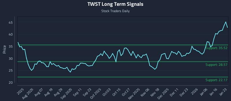 TWST Long Term Analysis for January 25 2026