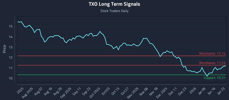 TXO Long Term Analysis for January 25 2026