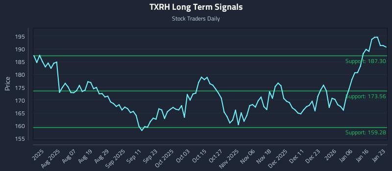 TXRH Long Term Analysis for January 25 2026 TXRH Long Term Analysis for January 25 2026