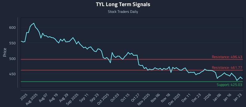 TYL Long Term Analysis for January 25 2026 TYL Long Term Analysis for January 25 2026