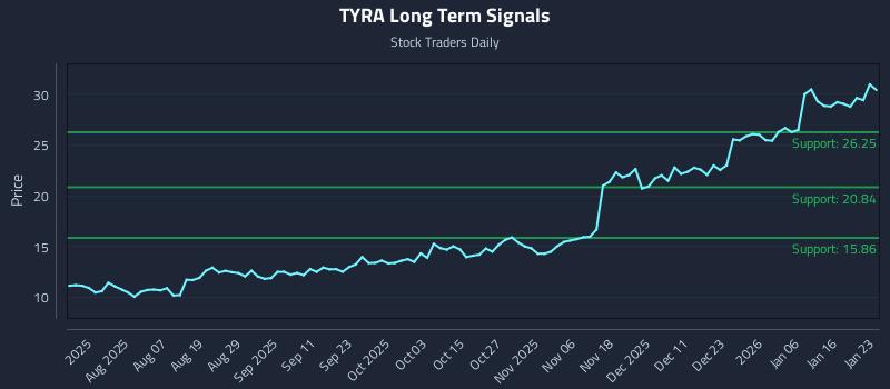 TYRA Long Term Analysis for January 25 2026