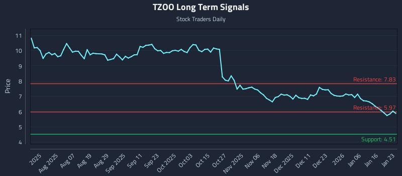 TZOO Long Term Analysis for January 25 2026