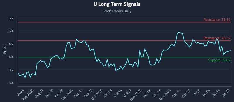 U Long Term Analysis for January 25 2026 U Long Term Analysis for January 25 2026