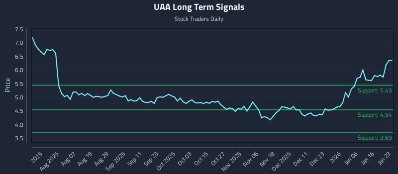 UAA Long Term Analysis for January 25 2026