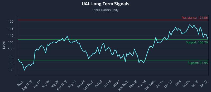 UAL Long Term Analysis for January 25 2026 UAL Long Term Analysis for January 25 2026