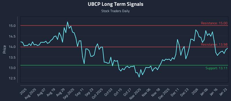 UBCP Long Term Analysis for January 25 2026