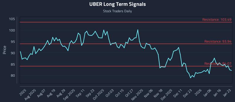 UBER Long Term Analysis for January 25 2026