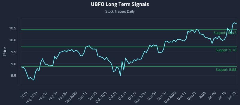 UBFO Long Term Analysis for January 25 2026 UBFO Long Term Analysis for January 25 2026