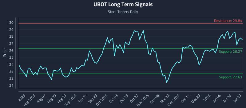 UBOT Long Term Analysis for January 25 2026 UBOT Long Term Analysis for January 25 2026