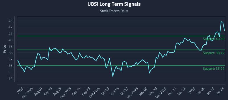 UBSI Long Term Analysis for January 25 2026