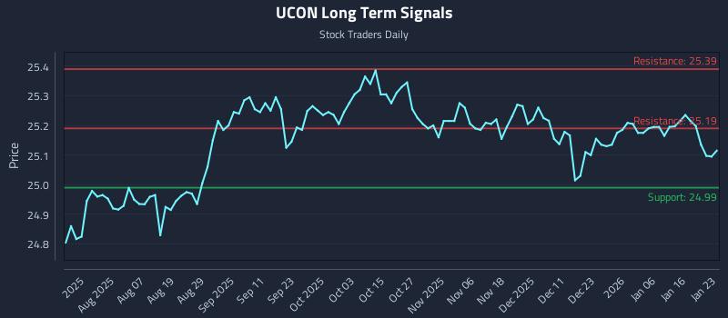UCON Long Term Analysis for January 25 2026