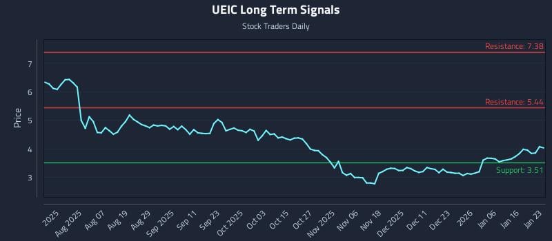 UEIC Long Term Analysis for January 25 2026