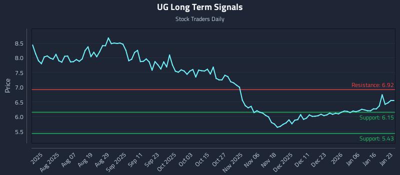 UG Long Term Analysis for January 25 2026